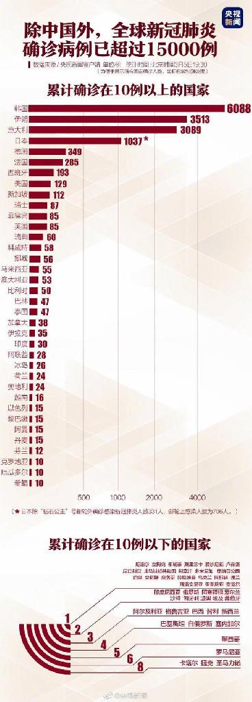 除中国全球新冠肺炎已超15000例