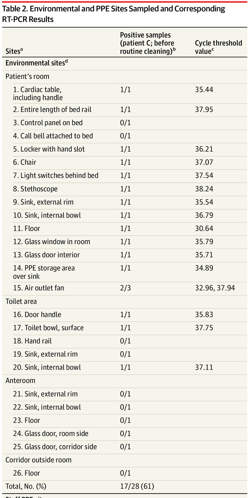 搜狐医药 | JAMA：新冠患者房内窗户、马桶等17处位置均可检测新冠病毒 