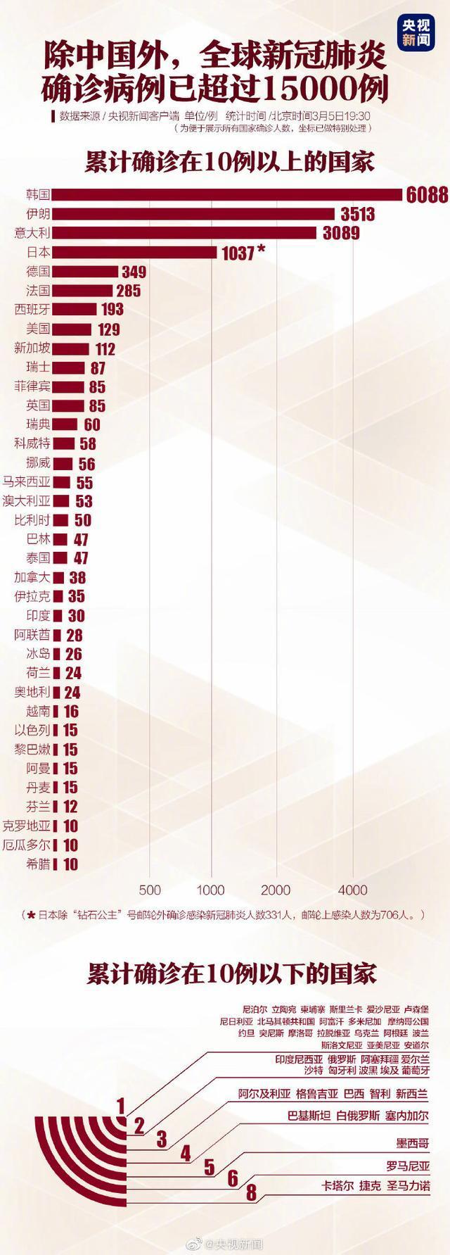 除中国全球新冠肺炎已超15000例