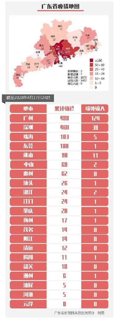 广东新增境内确诊2例，1例为湖北输入病例，1例为境外输入关联