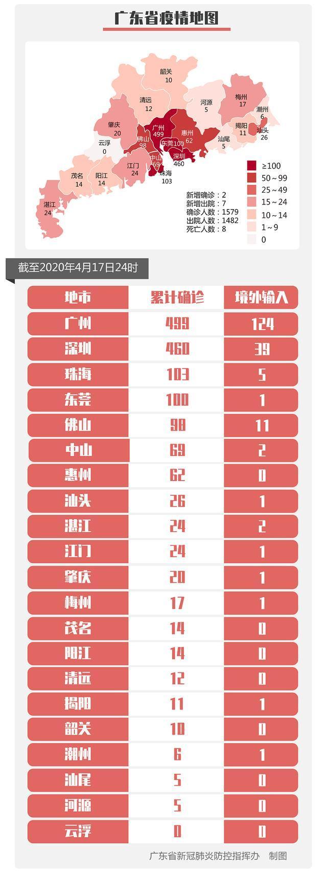 广东新增境内确诊2例，1例为湖北输入病例，1例为境外输入关联