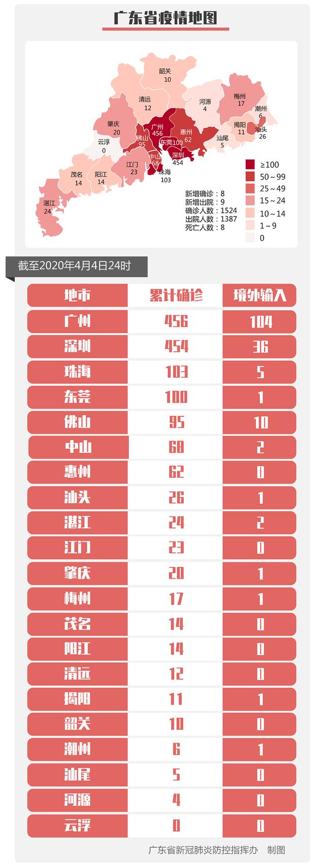 广东新增境外输入确诊病例3例，境外输入关联病例5例